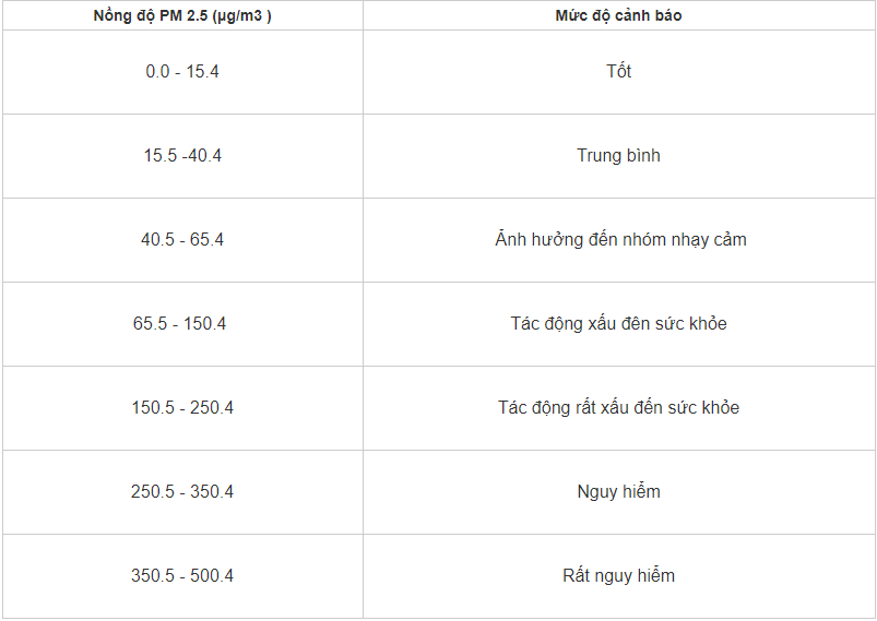 ứng dụng đo độ ô nhiễm