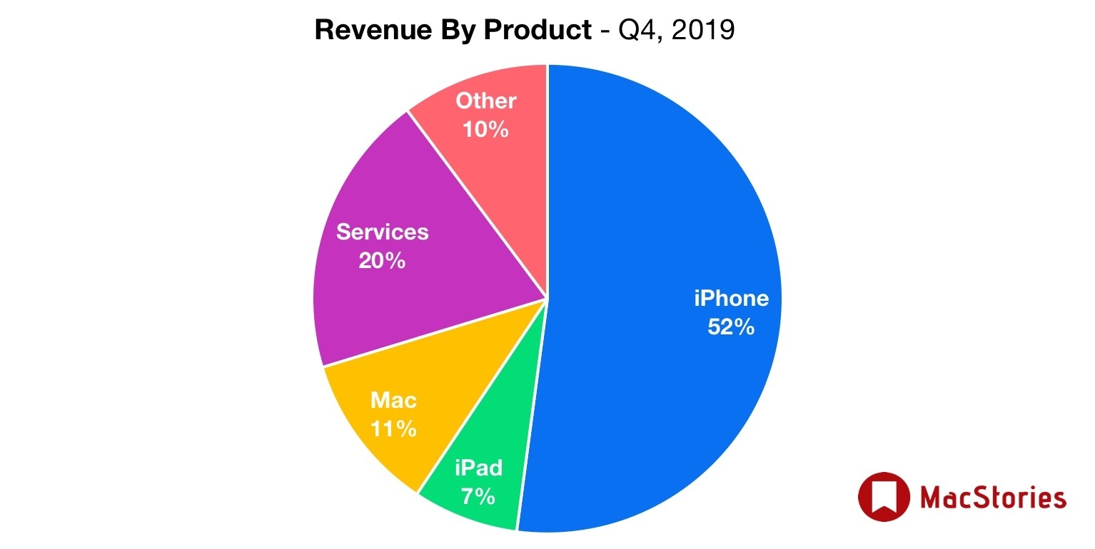 Doanh thu Quý 4 của Apple