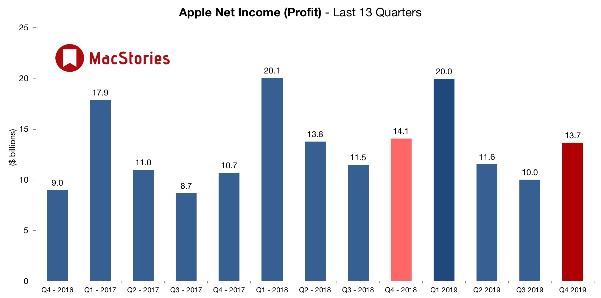 Doanh thu Quý 4 của Apple