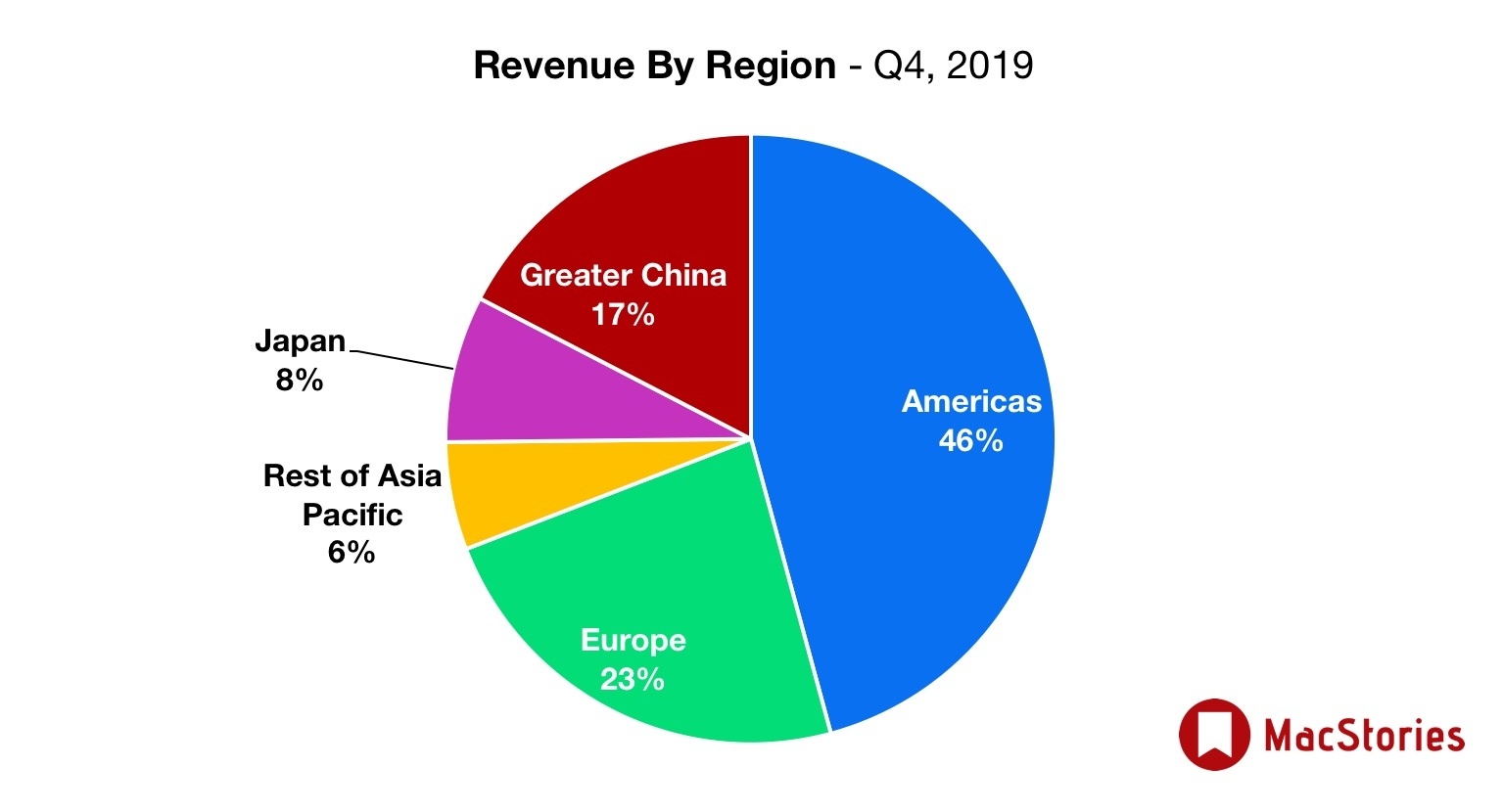 Doanh thu Quý 4 của Apple