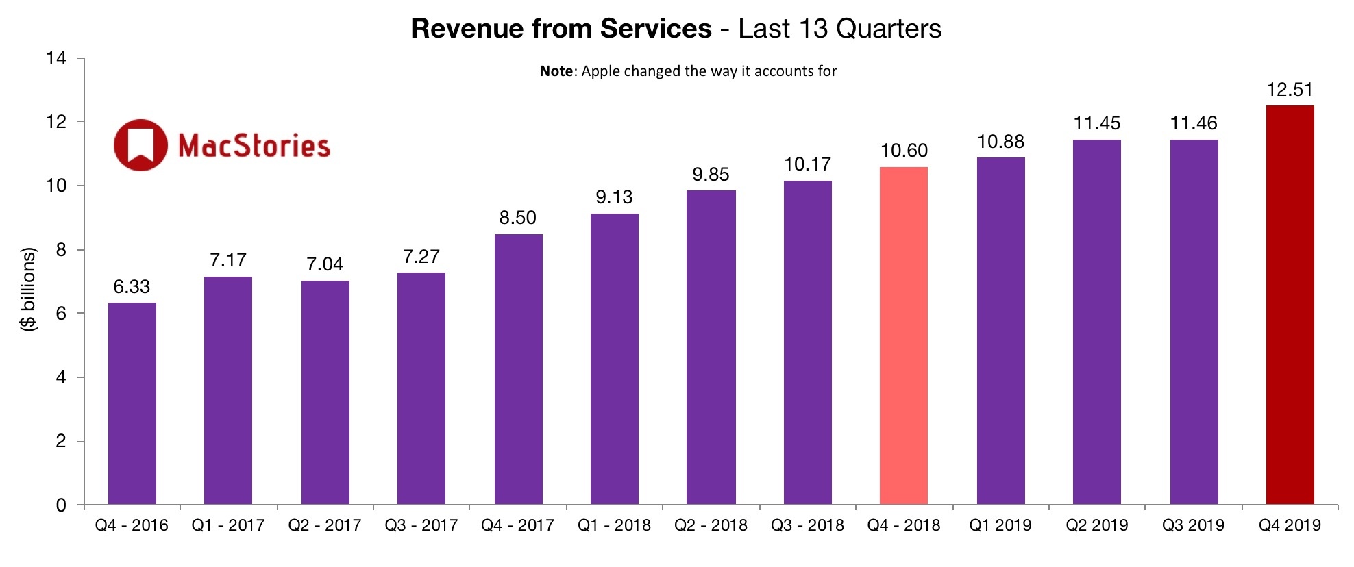 Doanh thu Quý 4 của Apple