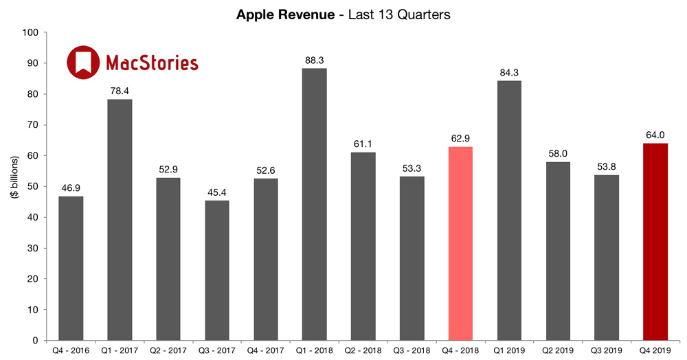 Doanh thu Quý 4 của Apple