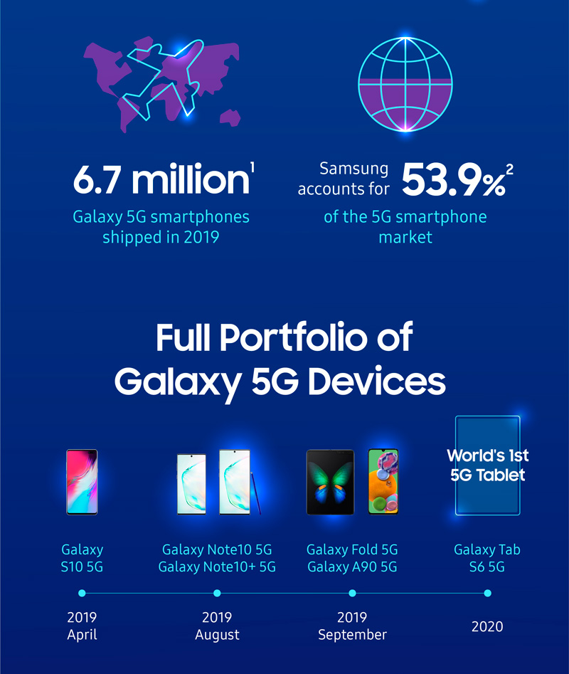 Smartphone 5G của Samsung