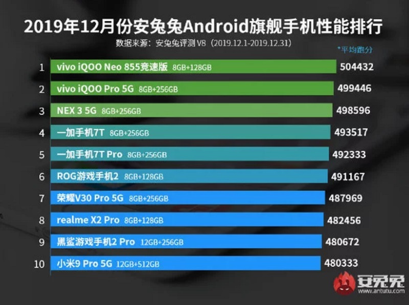 smartphone hiệu năng mạnh mẽ nhất