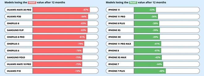 dau-la-chiec-dien-thoai-mat-gia–giu-gia-nhieu-nhat-1-1635638998-271-width660height246