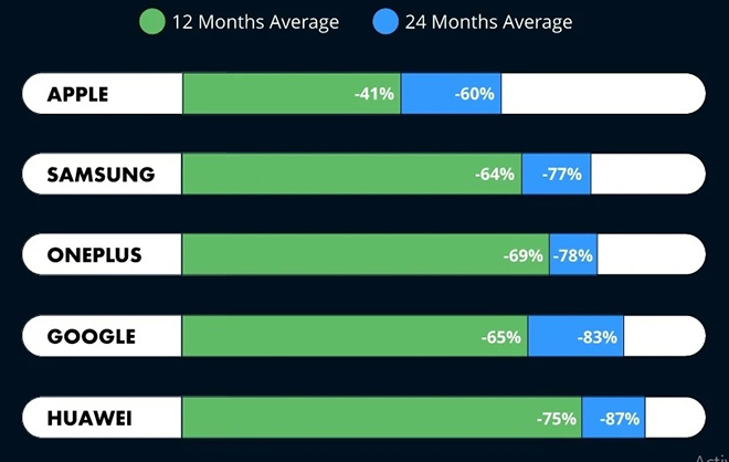 dau-la-chiec-dien-thoai-mat-gia–giu-gia-nhieu-nhat-untitled-1635638998-53-width660height418