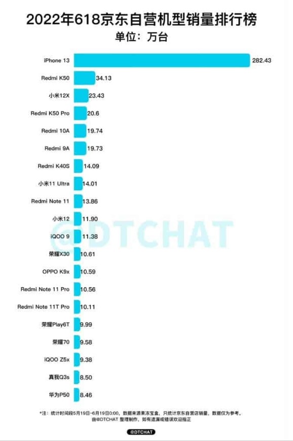 iPhone-13-ban-chay-Trung-Quoc-2