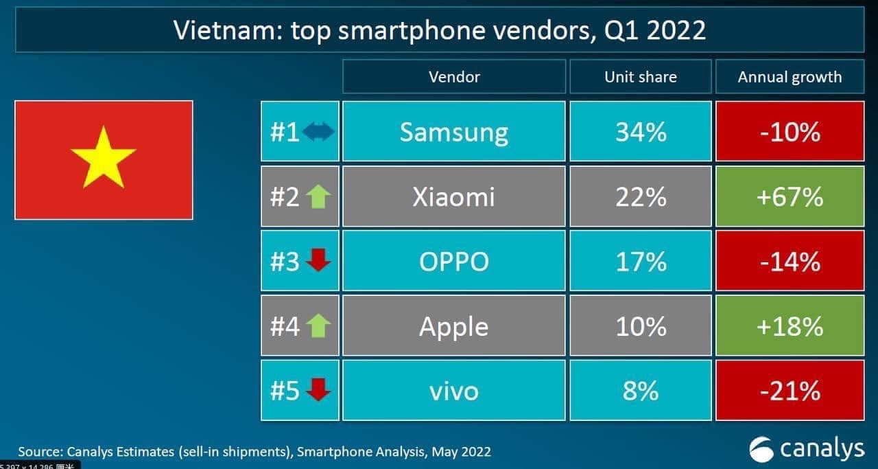 Thị phần điện thoại Việt đầu năm 2022: Xiaomi tăng trưởng thần tốc, Apple chỉ đứng thứ 4