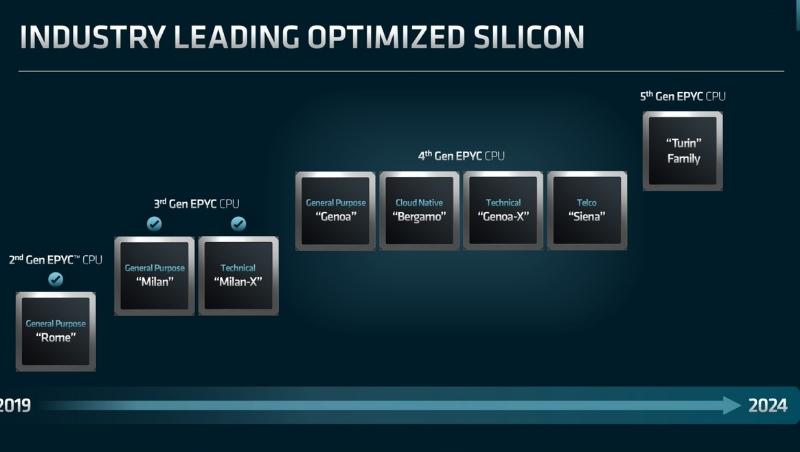 CPU Genoa EPYC thế hệ thứ 4