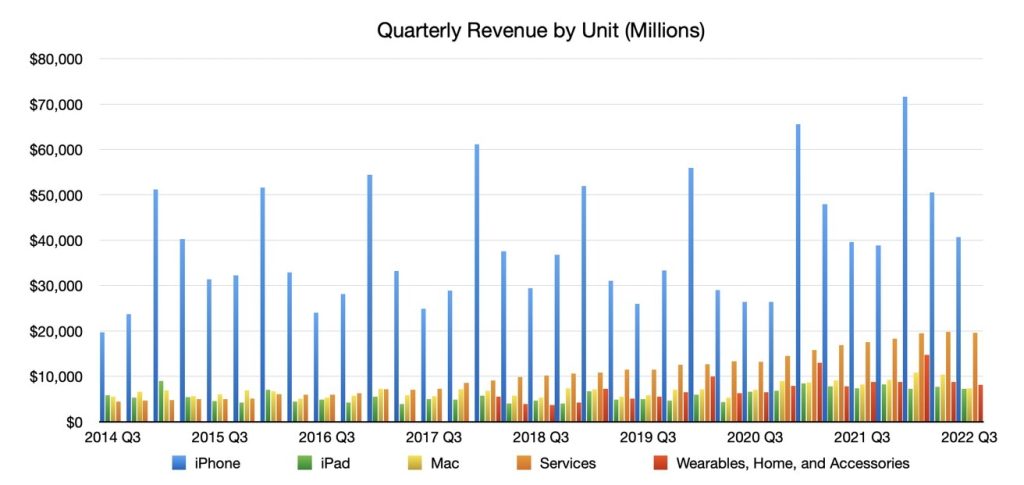 Doanh-thu-cua-Apple-50743-100071-apple_financial_2022_q3_units_revenue-1665388242-314-width1312height621