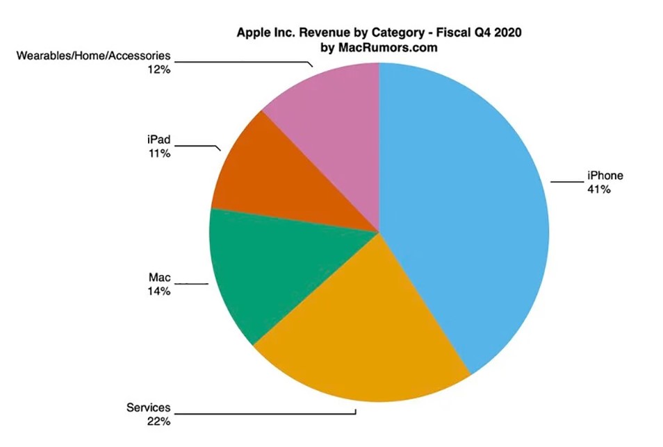doanh-thu-Apple-quy-3-2022-1