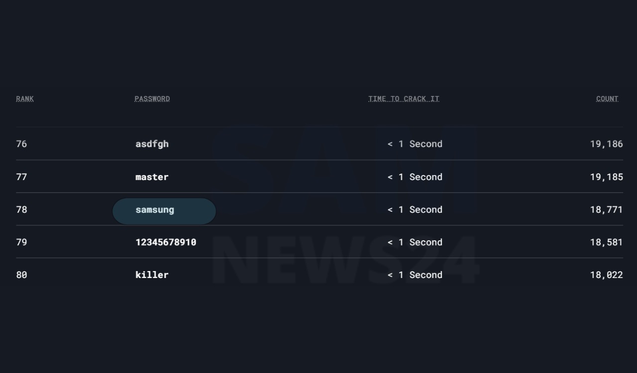 ngay-cang-nhieu-nguoi-dung-ua-chuong-mat-khau-co-cai-ten-nay