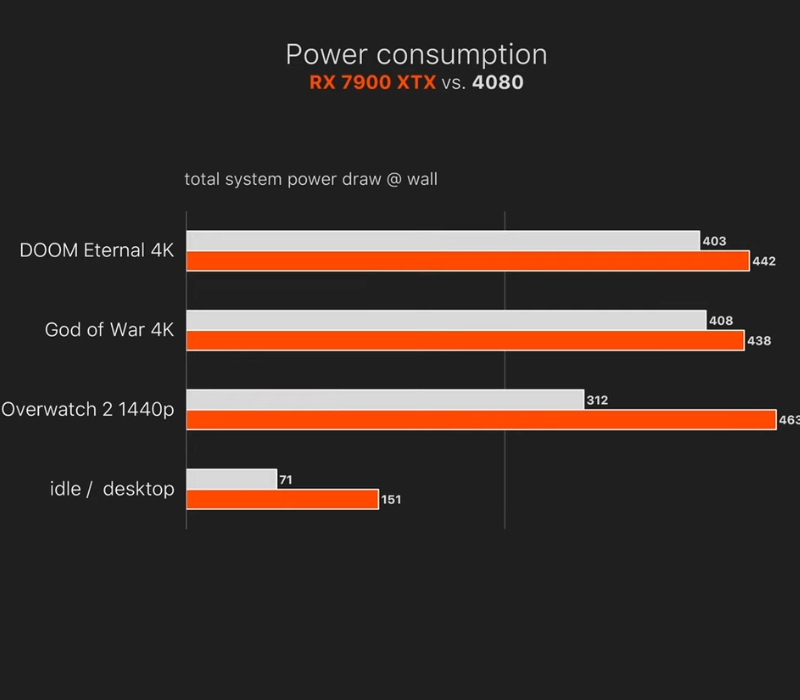 Hiệu suất thực tế GPU Radeon RX 7900 XTX