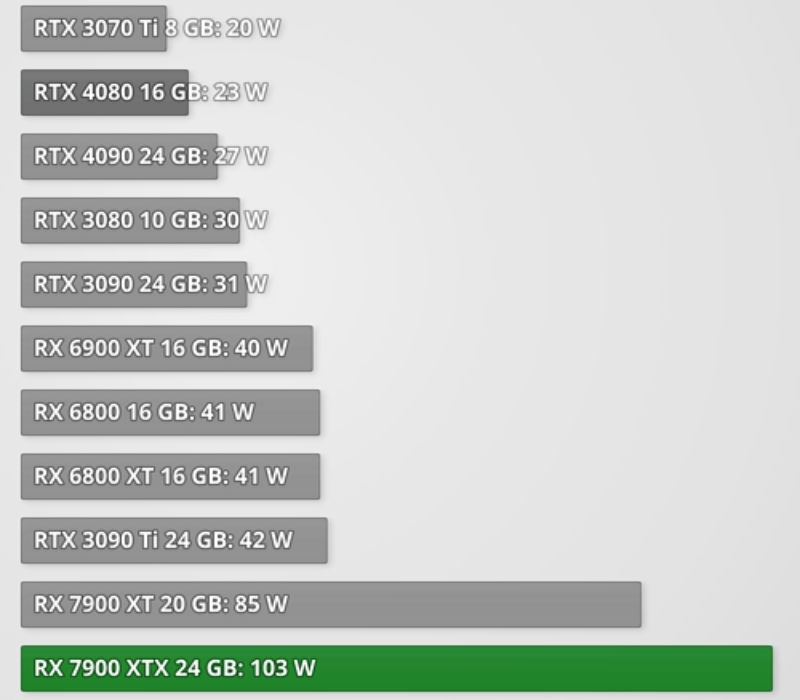 GPU Radeon RX 7900 XTX