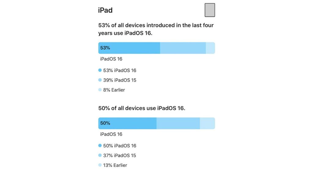 iOS-16-duoc-nguoi-dung-cap-nhat-nhieu-hon-so-voi-iOS-15-1