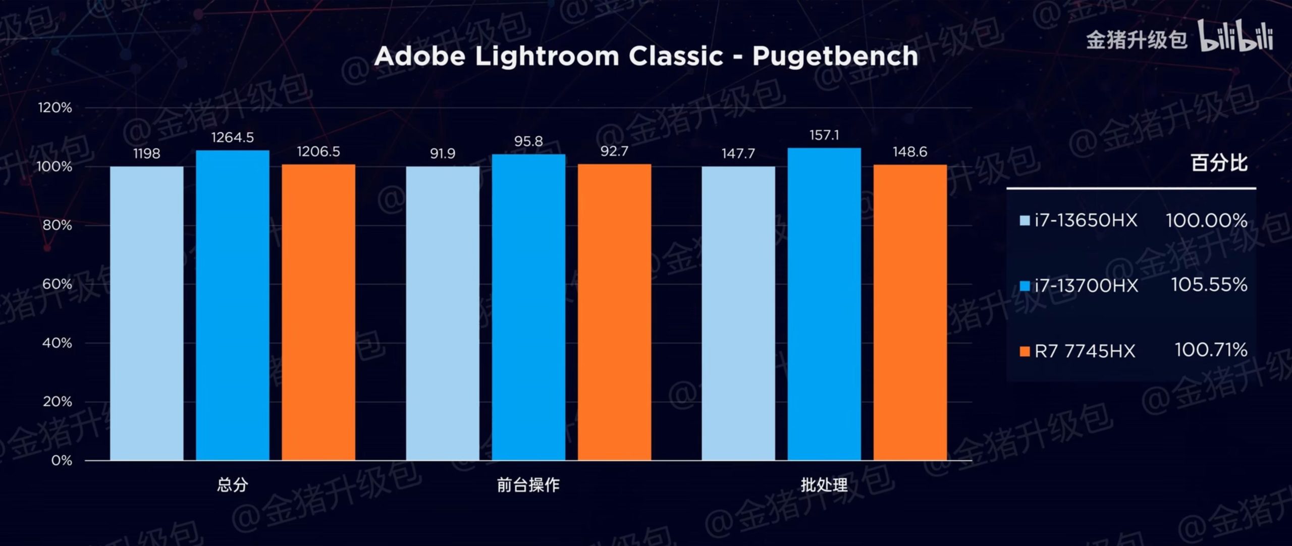Điểm chuẩn Adobe Lightroom Classic giữa hai bộ vi xử lý 