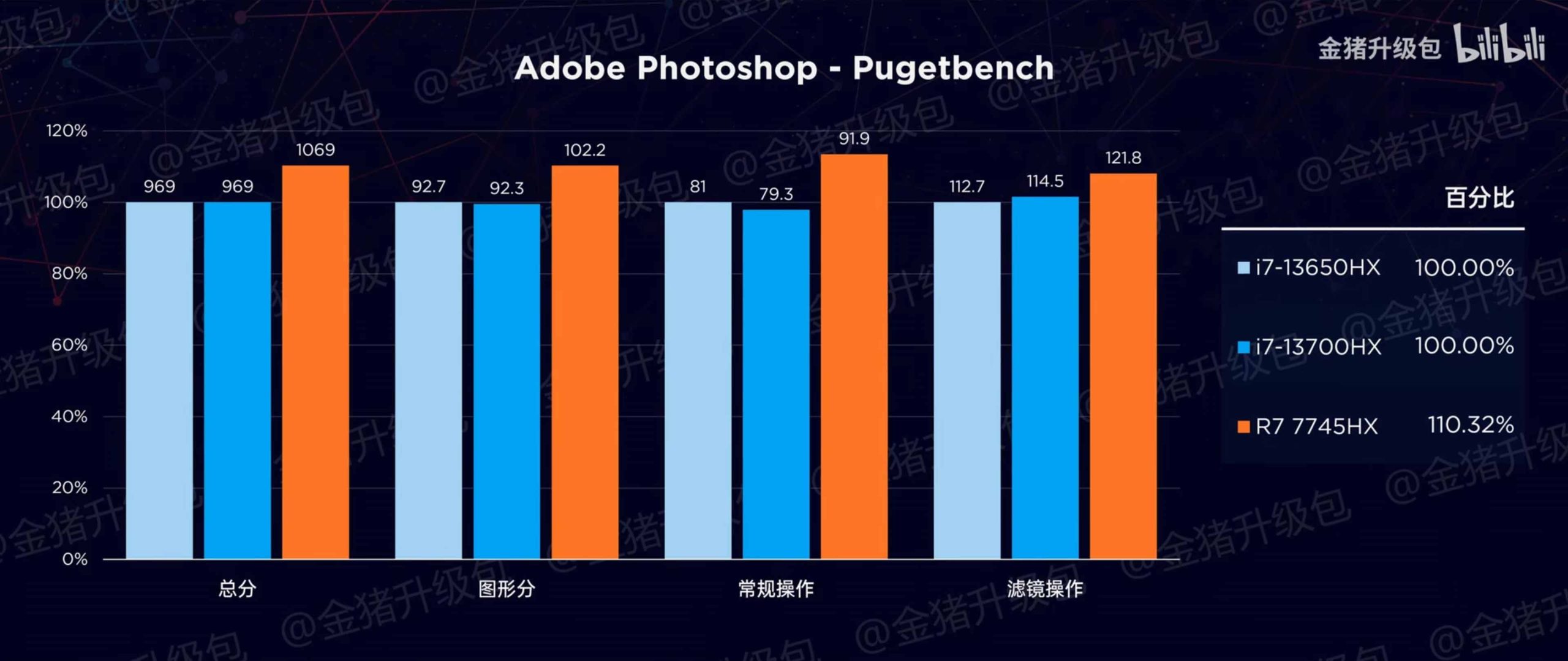 Điểm chuẩn Adobe Photoshop giữa hai bộ vi xử lý 