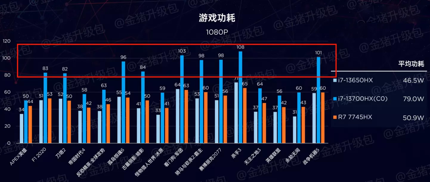 Intel vượt trội ở mức điện năng cao nhưng đồng thời tiêu tốn điện năng 