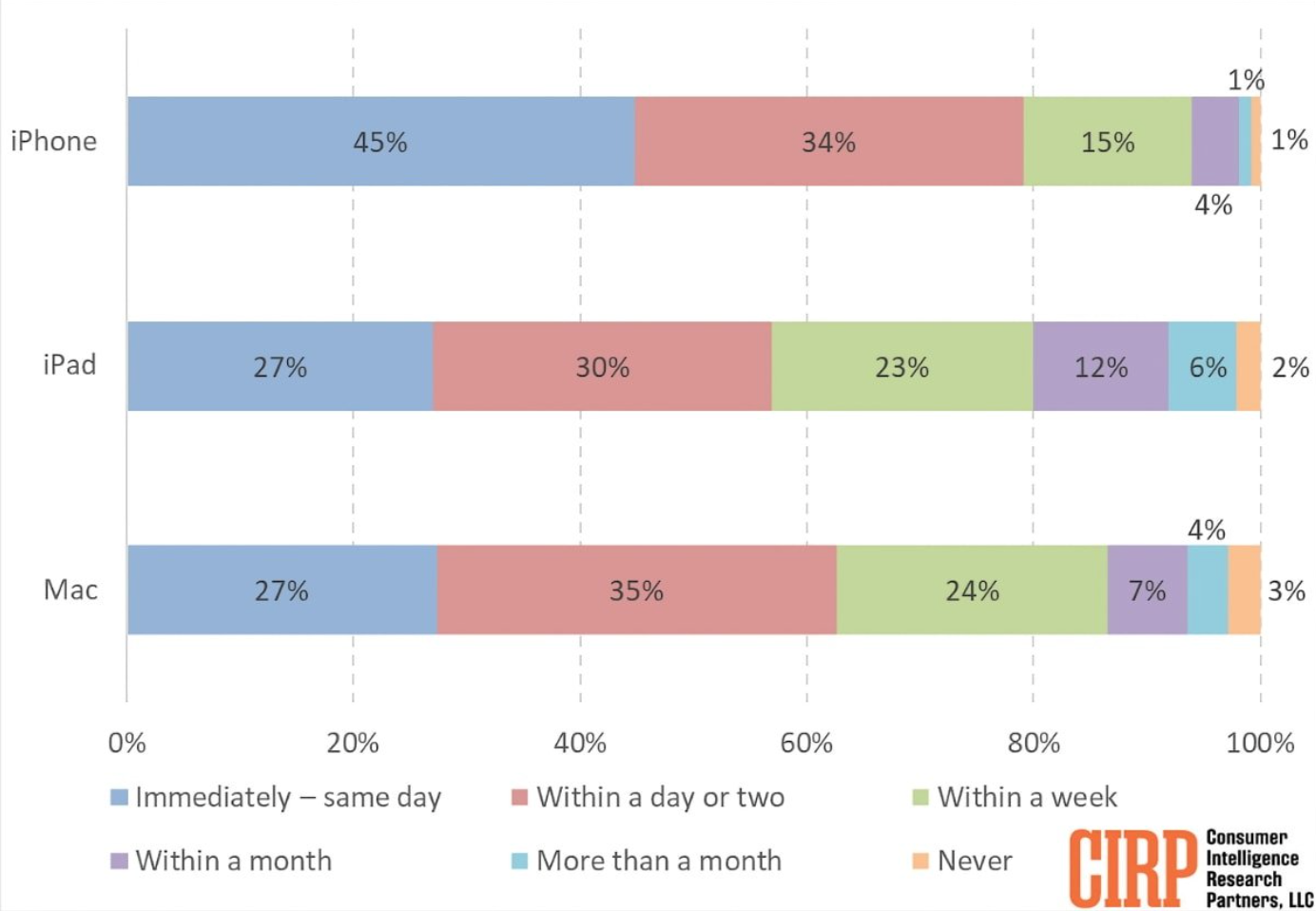 người dùng lên đời iPhone