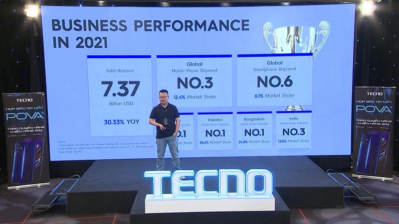 Trong bảng xếp hạng những thương hiệu tốt nhất châu Phi năm 2021, TECNO đã lọt top 6 thương hiệu trong 5 năm liên tiếp