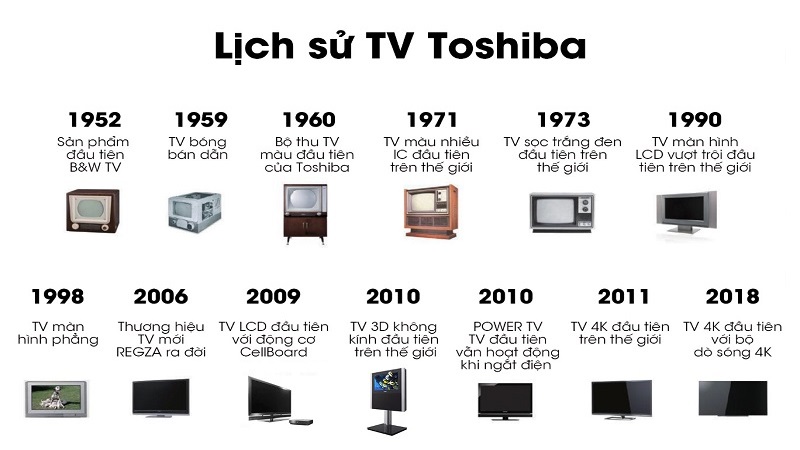 Toshiba chính thức gia nhập thị trường sản xuất tivi vào năm 1952 với mẫu tivi đen trắng đầu tiên