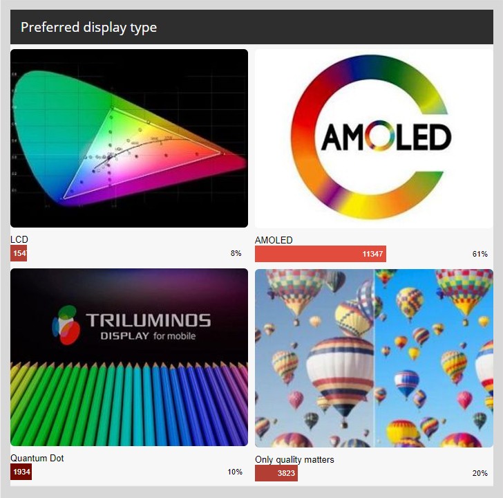 người dùng ưa chuộng màn hình amoled hơn lcd