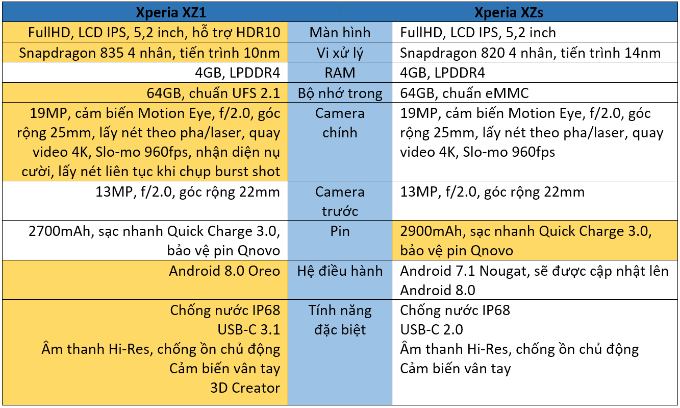 so sánh sony xperia xz1 và xzs cấu hình phần cứng