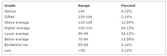 chỉ số IQ của siri và google now 1