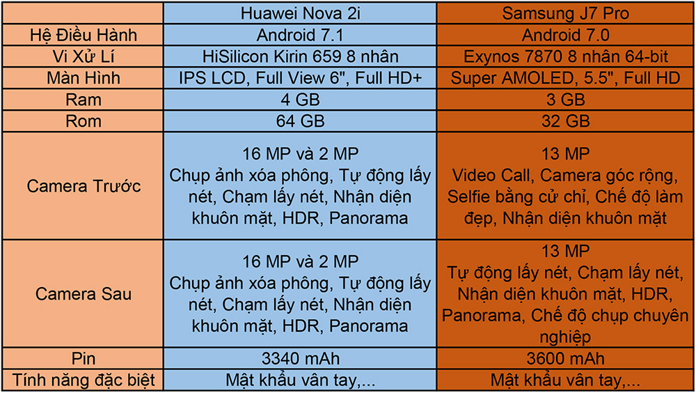 so sánh Nova 2i và Galaxy J7 Pro