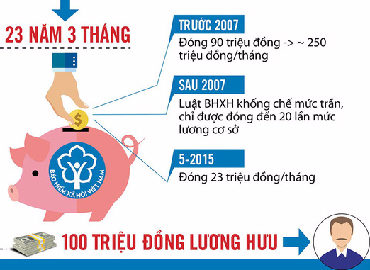 lương hưu cao nhất Việt Nam