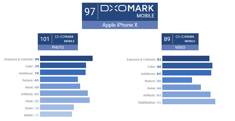 DxoMark đánh giá camera iPhone X chụp ảnh đẹp nhất hiện nay 2
