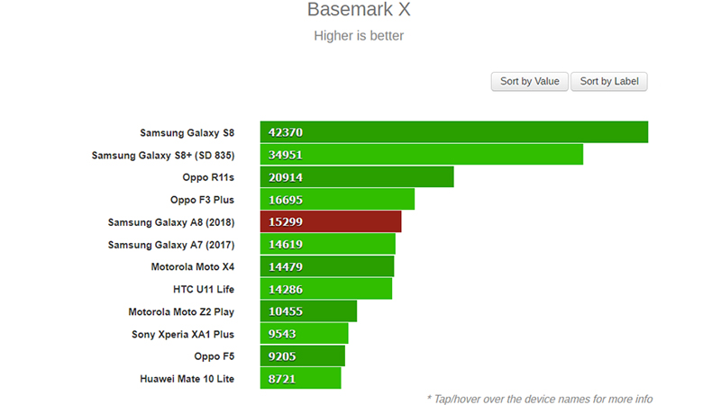 hiệu năng Galaxy A8 2018
