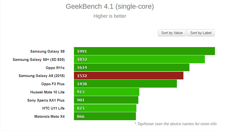 hiệu năng Galaxy A8 2018