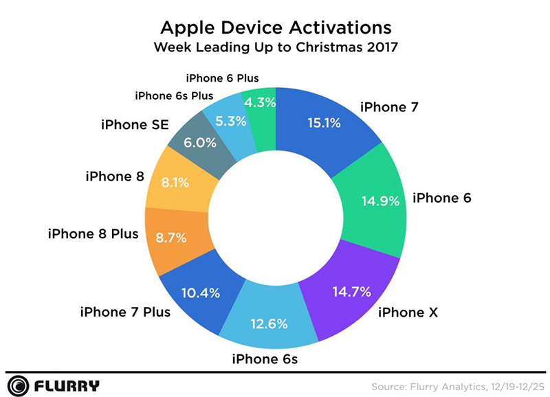 Doanh thu Apple