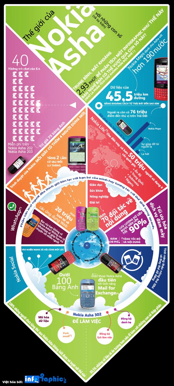 smartphone mới của Nokia