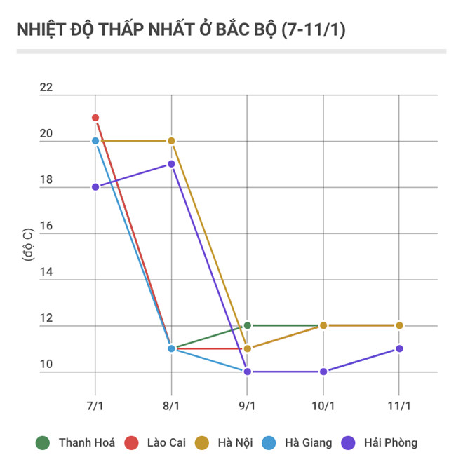 Thời tiết miền Bắc
