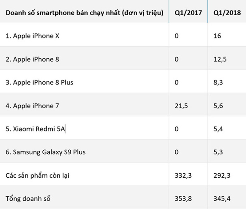 smartphone bán chạy nhất