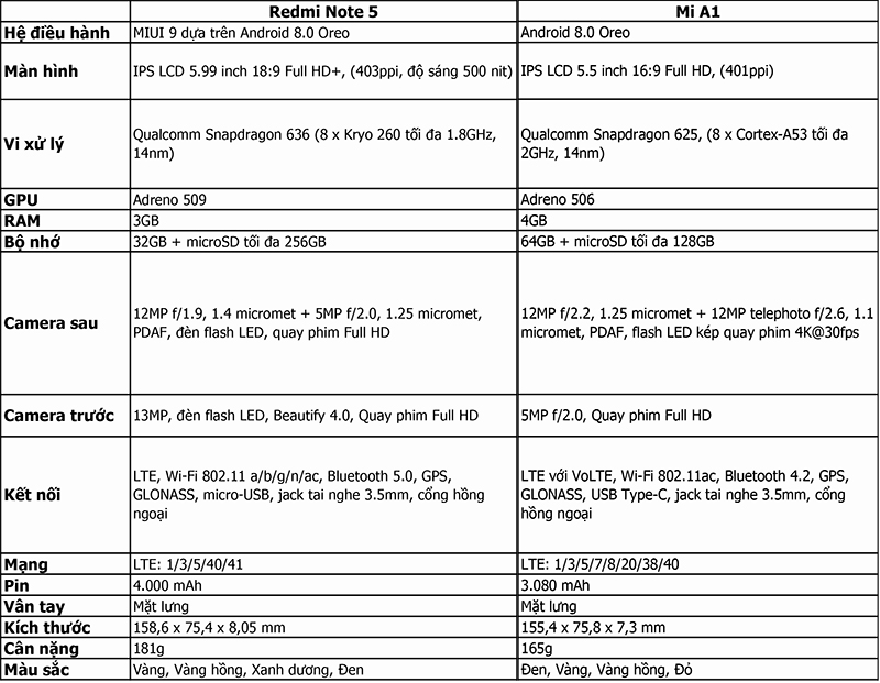 so sánh Redmi Note 5 và Mi A1