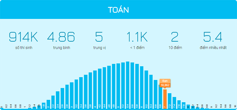 Tra cứu điểm thi THPT Quốc Gia 2018