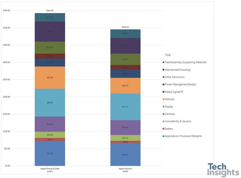 Chi phí sản xuất iPhone Xs Max