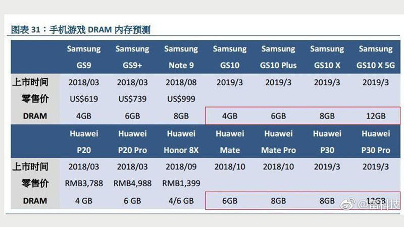 Galaxy S10 phiên bản RAM 12GB
