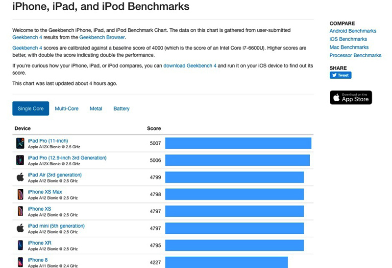 Hiệu năng Galaxy Note 10