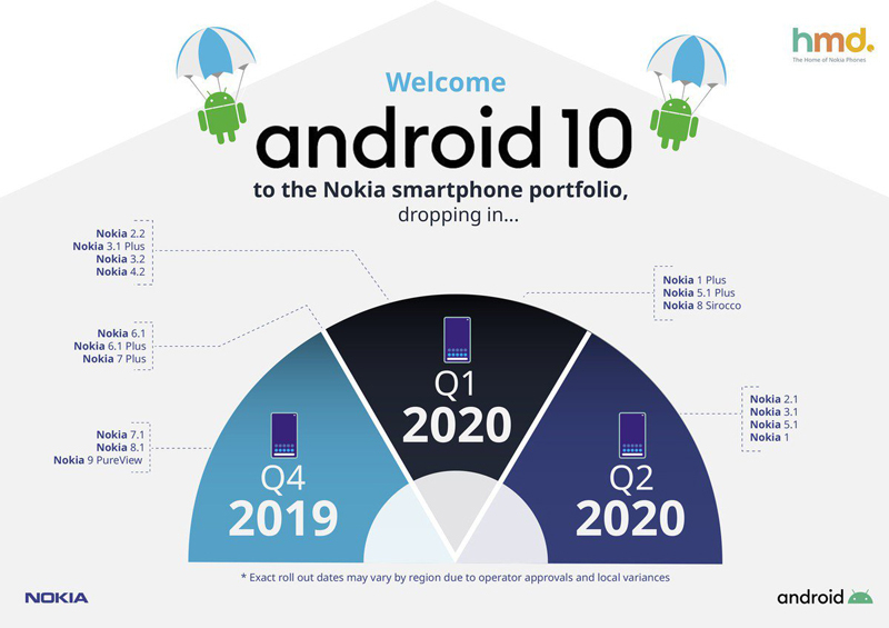 Cập nhật Android 10 cho điện thoại Nokia