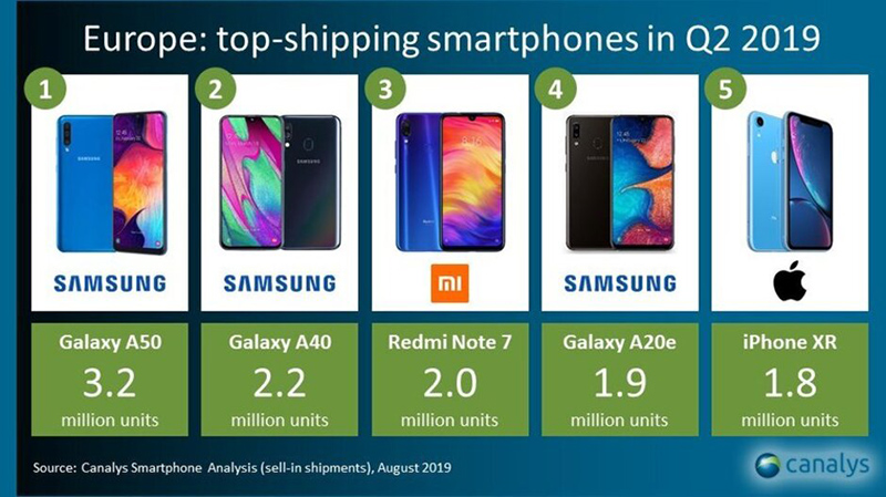 Top 5 Smartphone bán chạy Q2 2019 tại châu Âu 