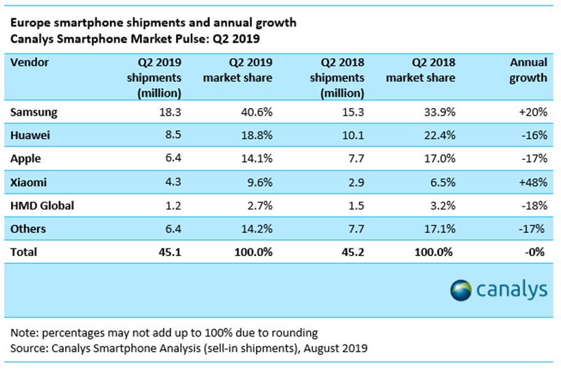 Top 5 Smartphone bán chạy Q2 2019 tại châu Âu 