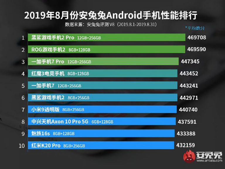antutu-top-ranks