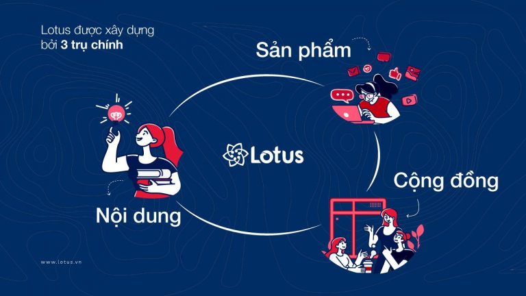 Mạng xã hội Lotus nhận được nhiều sự quan tâm. Khác hẳn với Facebook !