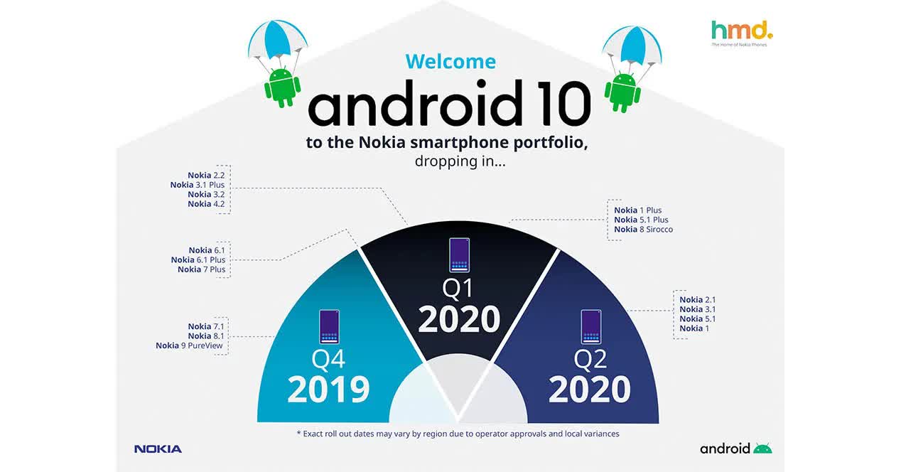 Chiếc Nokia 2.2 với mức giá chỉ hơn 1 triệu đồng thế nhưng lại sắp được “lên đời” Android 10