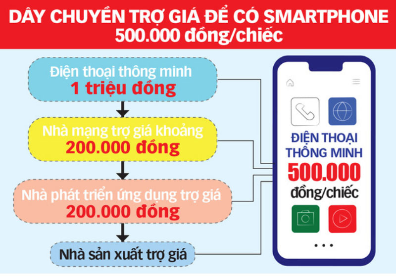 cấu hình smartphone 500.000 đồng