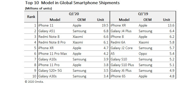 iPhone 11 bán chạy nhất
